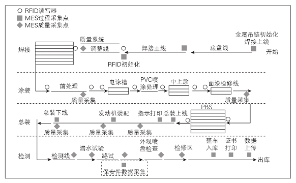 RFID汽車混流生產裝配應用