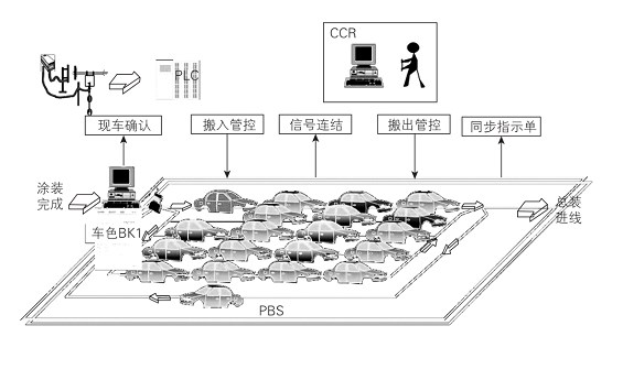 RFID在汽車總裝車間的應用實踐