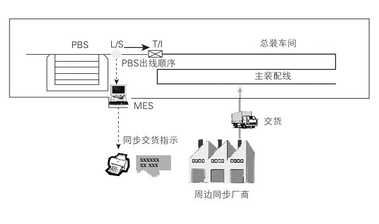 RFID在汽車總裝車間的應用實踐